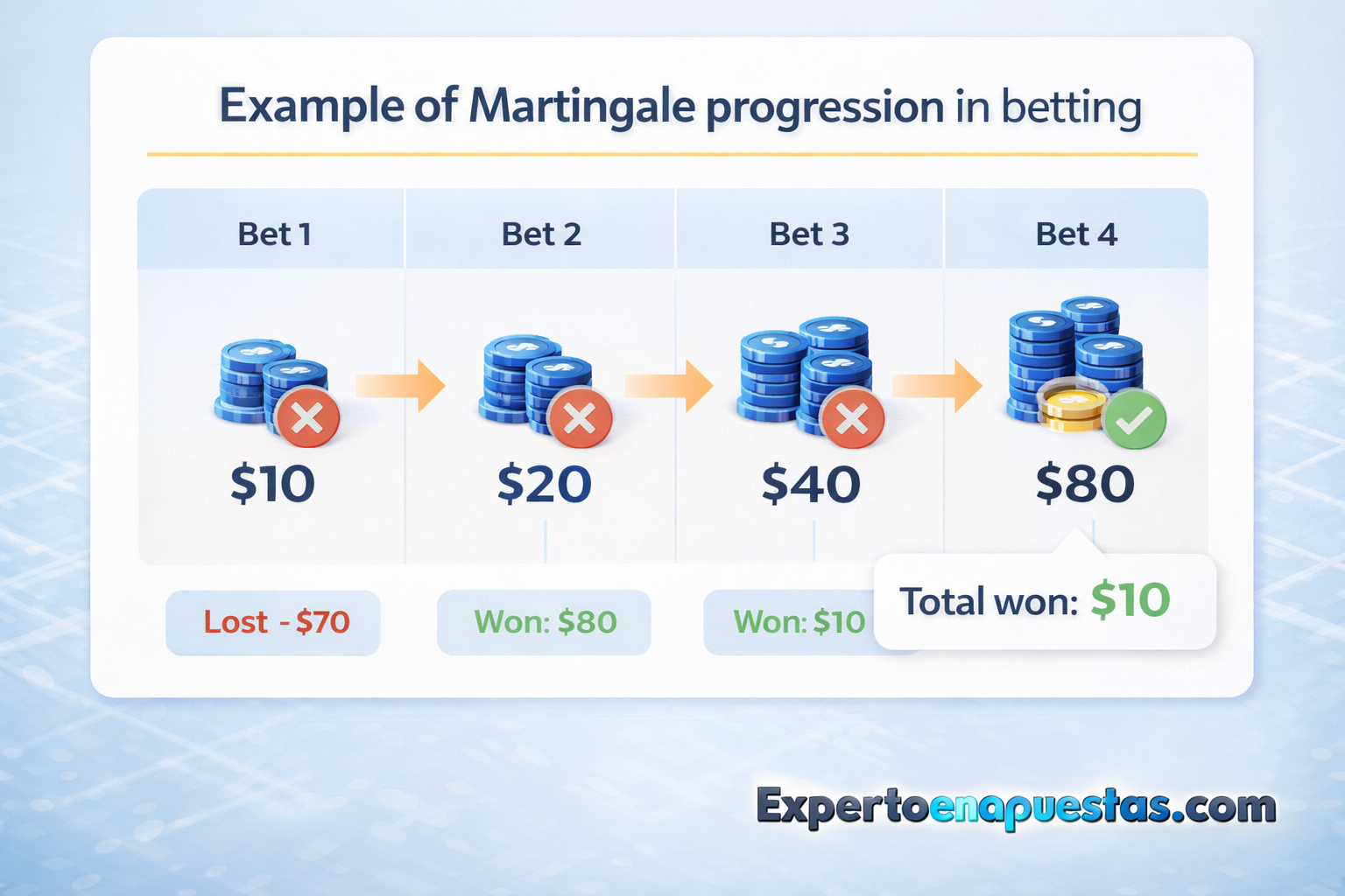 Example of a Martingale progression in betting