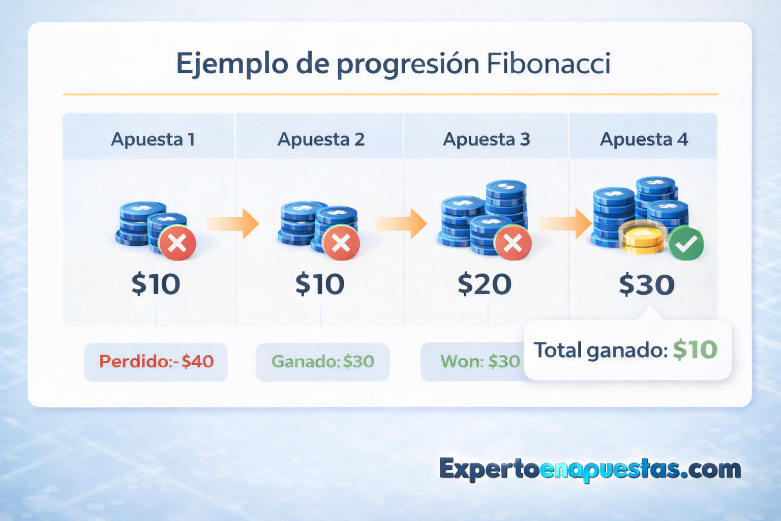 Fibonacci progression applied to sports betting